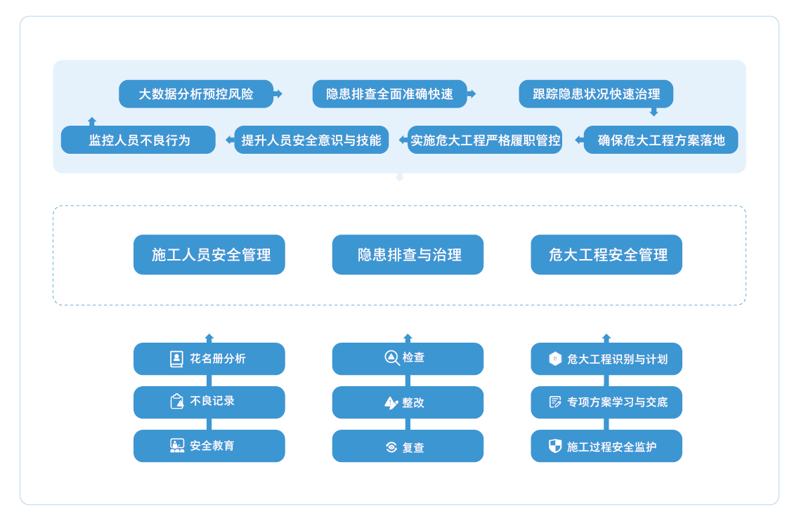 施工安全管理系统